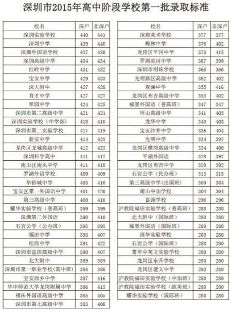 2015年深圳高中阶段第一批录取分数线(可供参考)